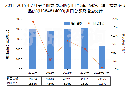 2011-2015年7月安全閥或溢流閥(用于管道、鍋爐、罐、桶或類似品的)(HS84814000)進(jìn)口總額及增速統(tǒng)計(jì)